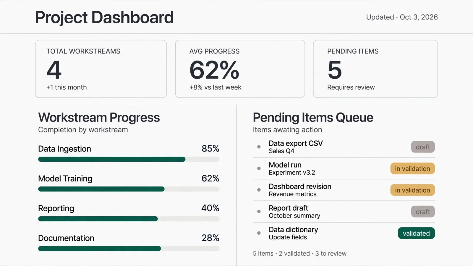 Illustrative dashboard interface showing workstream progress bars and a pending items queue with status labels draft, in validation, validated